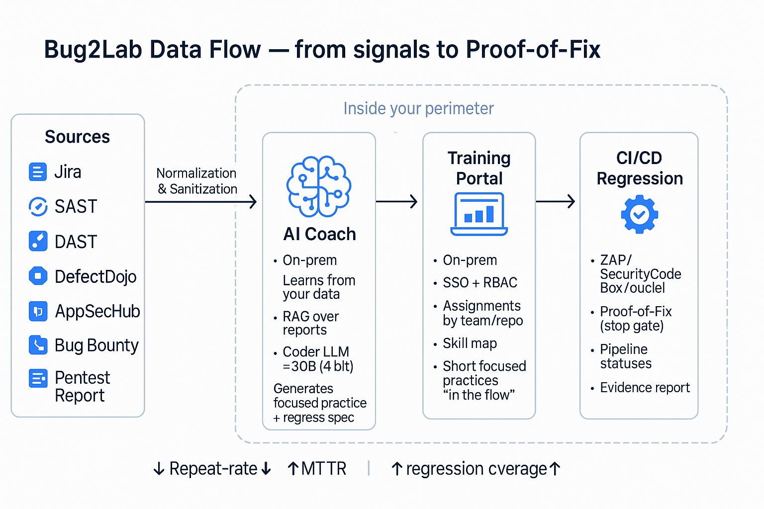 Bug2Lab Process Diagram